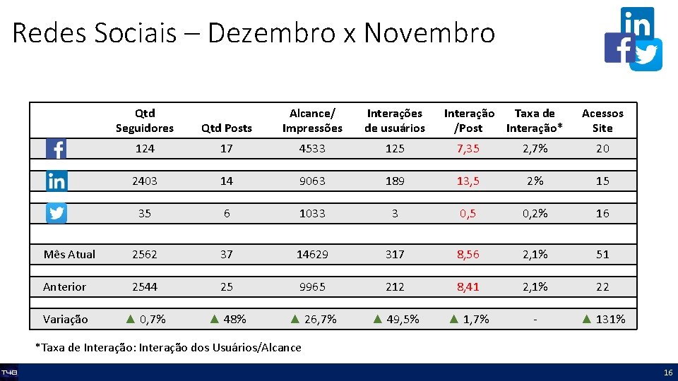 Redes Sociais – Dezembro x Novembro Qtd Seguidores Qtd Posts Alcance/ Impressões Interações de