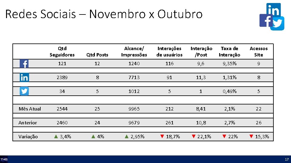 Redes Sociais – Novembro x Outubro Qtd Seguidores Qtd Posts Alcance/ Impressões Interações de