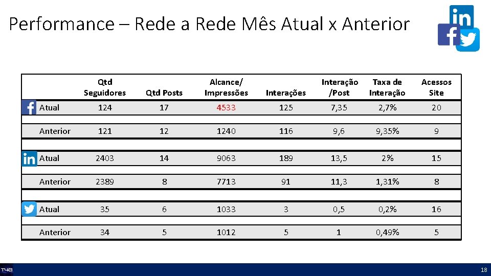 Performance – Rede a Rede Mês Atual x Anterior Qtd Seguidores Qtd Posts Alcance/