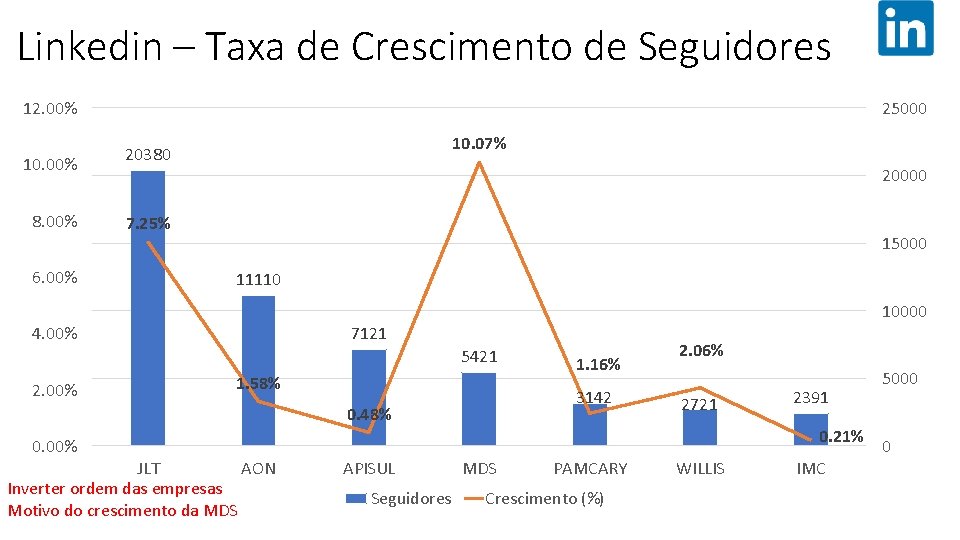 COMPARAÇÃO CONCORRENTES: NÚMERO DE SEGUIDORES Linkedin – Taxa de Crescimento de Seguidores 12. 00%