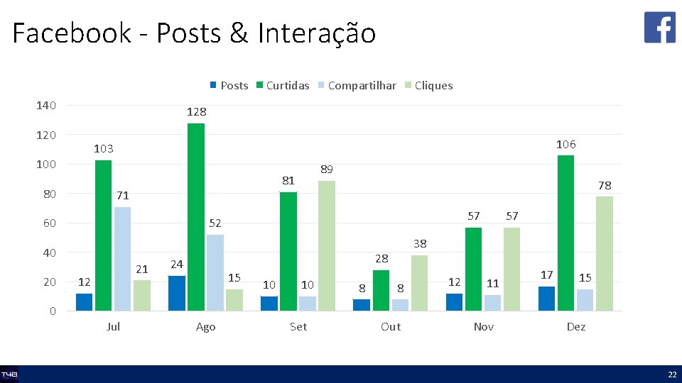 Facebook - Posts & Interação Posts 140 Curtidas 106 103 100 80 89 81