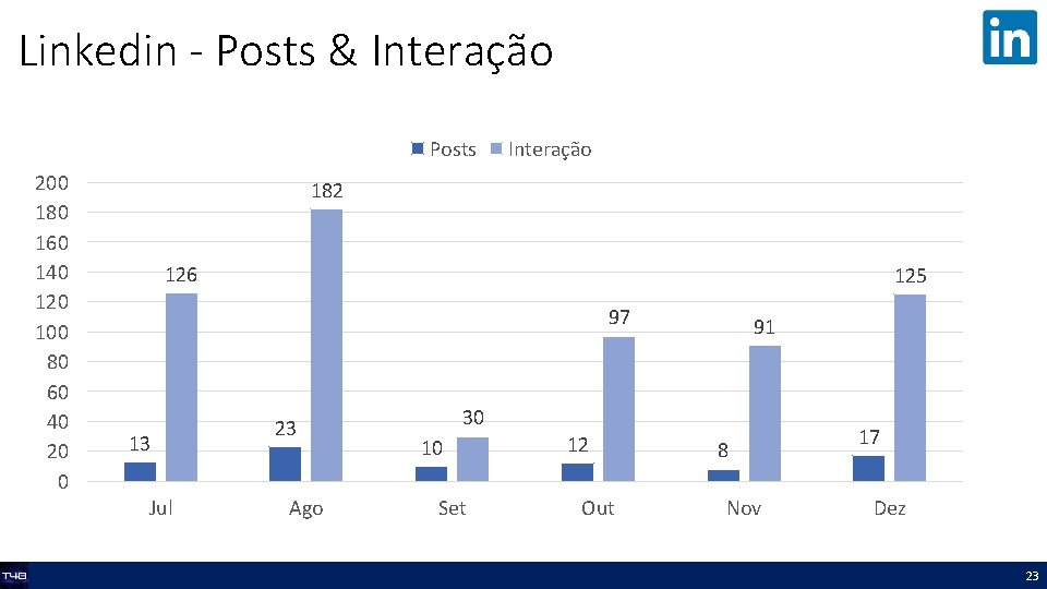 Linkedin - Posts & Interação Posts 200 180 160 140 120 100 80 60