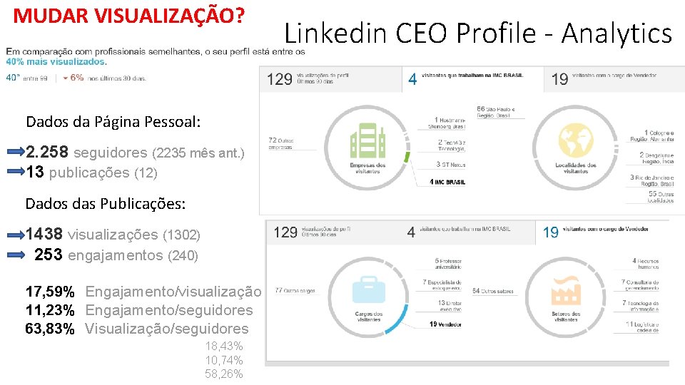 MUDAR VISUALIZAÇÃO? LINKEDIN CEO Dados da Página Pessoal: 2. 258 seguidores (2235 mês ant.