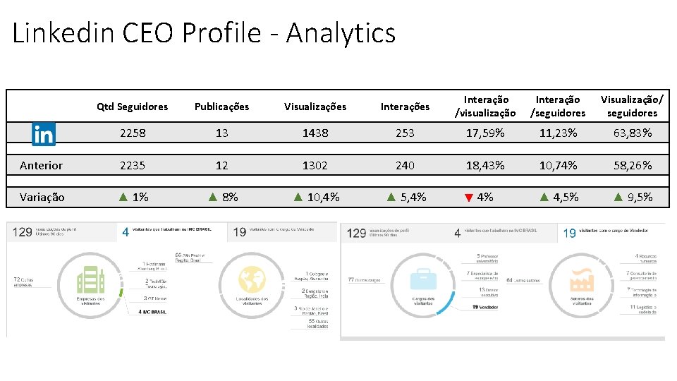 Linkedin CEO Profile - Analytics Qtd Seguidores Publicações Visualizações Interação /visualização Interação /seguidores Visualização/