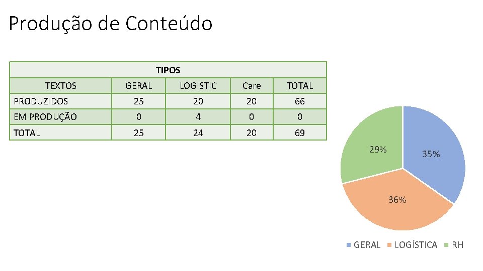 CONTROLE DE PUBLICAÇÕES Produção de Conteúdo TIPOS TEXTOS GERAL LOGISTIC Care TOTAL PRODUZIDOS 25