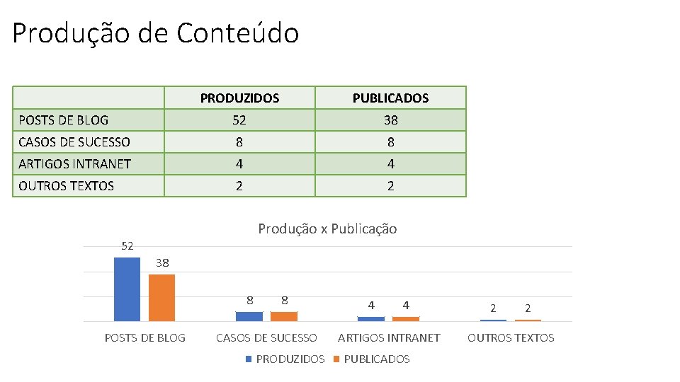 CONTROLE DE PUBLICAÇÕES Produção de Conteúdo PRODUZIDOS PUBLICADOS POSTS DE BLOG 52 38 CASOS