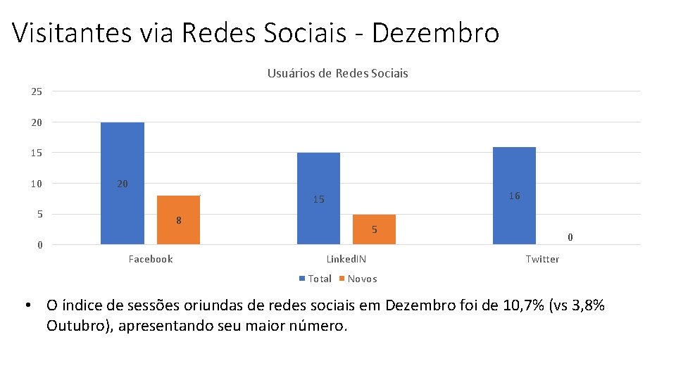 SESSÕES DE REDES SOCIAIS Visitantes via Redes Sociais - Dezembro Usuários de Redes Sociais