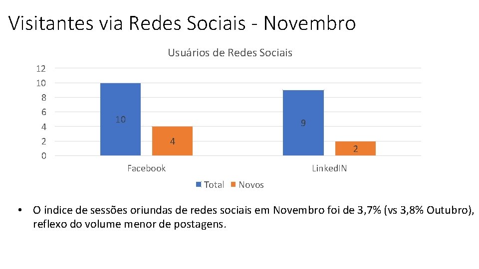 SESSÕES DE REDES SOCIAIS Visitantes via Redes Sociais - Novembro Usuários de Redes Sociais