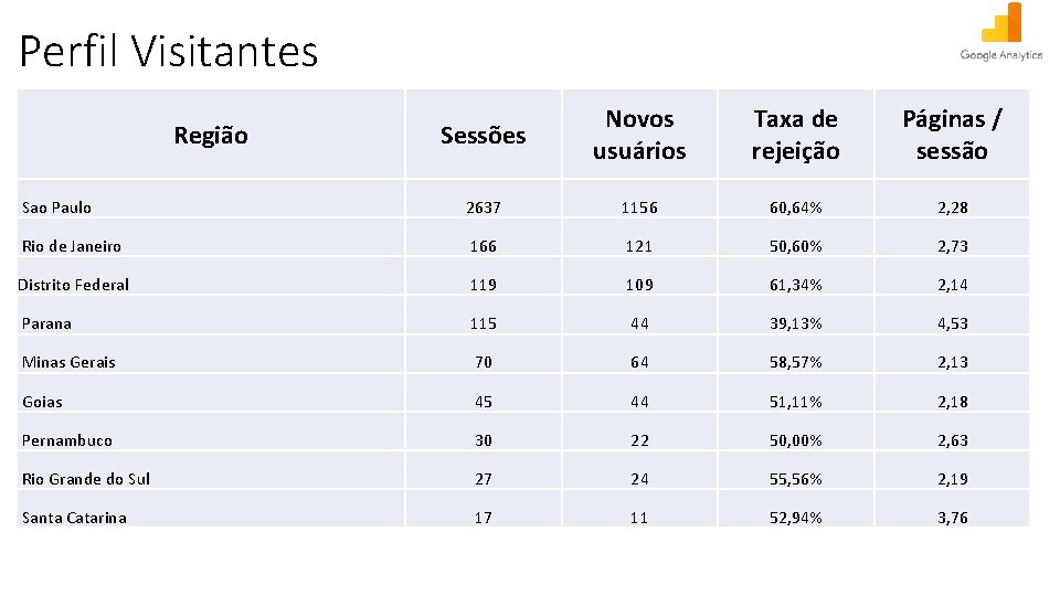 DADOS DEMOGRÁFICOS: LOCALIZAÇÃO Perfil Visitantes Sessões Novos usuários Taxa de rejeição Páginas / sessão