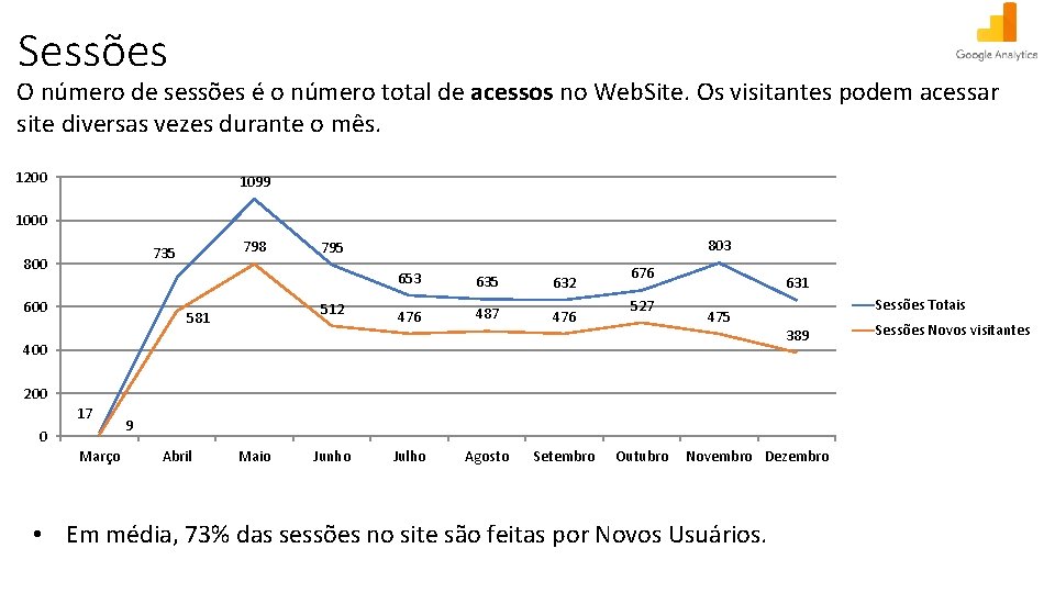 SÉRIE HISTÓRICA: NÚMERO DE SESSÕES Sessões O número de sessões é o número total