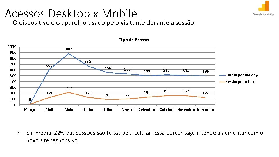 SÉRIE HISTÓRICA: DISPOSITIVO DA SESSÃO Acessos Desktop x Mobile O dispositivo é o aparelho