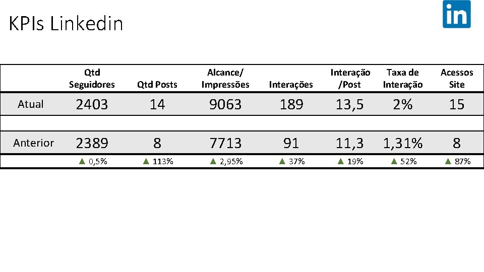 DASHBOARD KPIs Linkedin Qtd Seguidores Qtd Posts Alcance/ Impressões Atual Anterior Interações Interação /Post