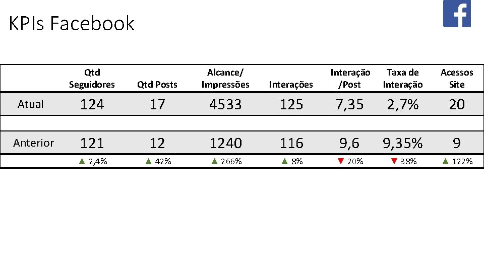 DASHBOARD KPIs Facebook Qtd Seguidores Qtd Posts Alcance/ Impressões Atual Anterior Interações Interação /Post