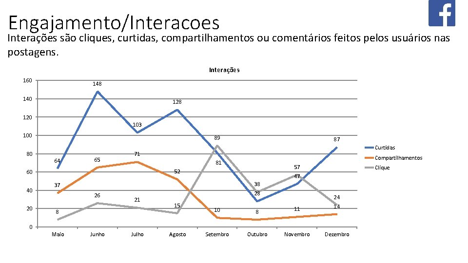 SÉRIE HISTÓRICA: INTERAÇÕES Engajamento/Interacoes Interações são cliques, curtidas, compartilhamentos ou comentários feitos pelos usuários