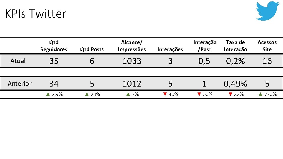 DASHBOARD KPIs Twitter Qtd Seguidores Qtd Posts Alcance/ Impressões Atual Anterior Interações Interação /Post