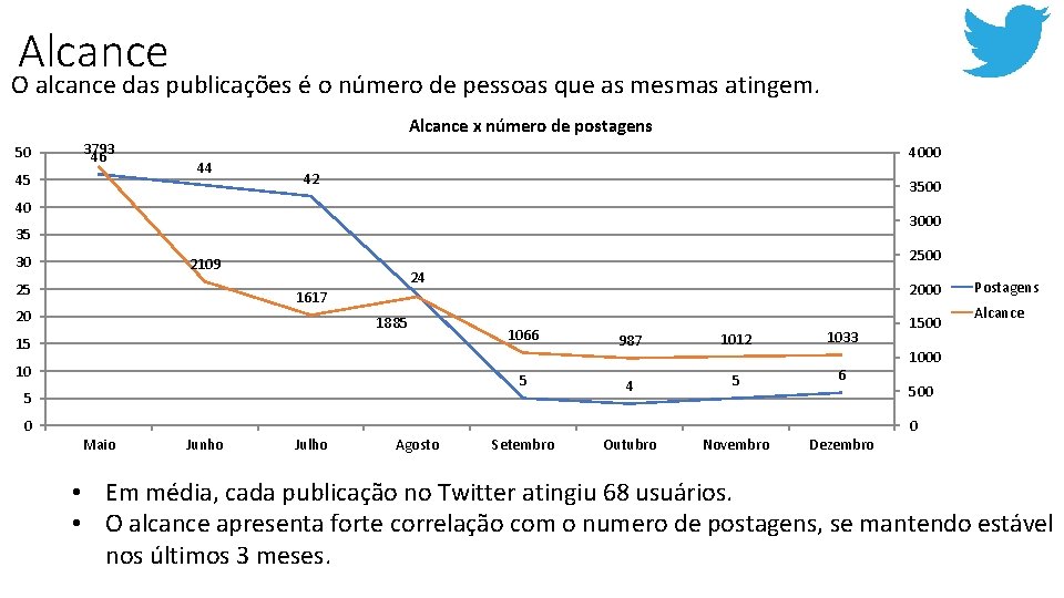 SÉRIE HISTÓRICA: NÚMERO DE PUBLICAÇÕES x ALCANCE DAS PUBLICAÇÕES Alcance O alcance das publicações