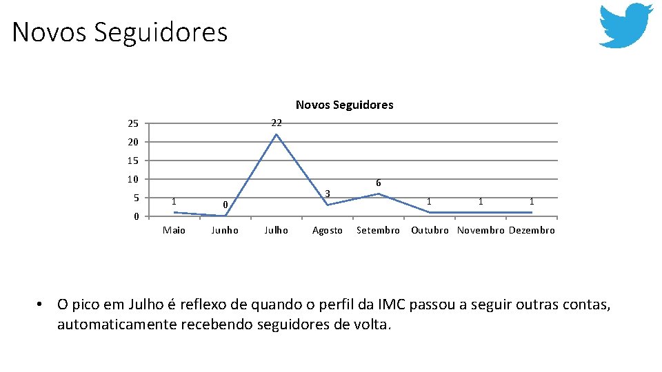 SÉRIE HISTÓRICA: NOVOS SEGUIDORES Novos Seguidores 22 25 20 15 10 5 1 0