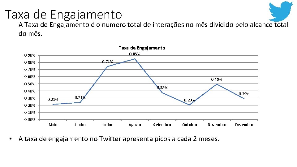 SÉRIE HISTÓRICA: TAXA DE ENGAJAMENTO Taxa de Engajamento A Taxa de Engajamento é o