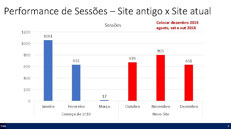 Performance de Sessões – Site antigo x Site atual Colocar dezembro 2015 agosto, set