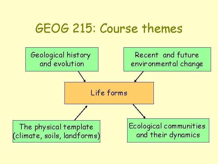 GEOG 215: Course themes Geological history and evolution Recent and future environmental change Life