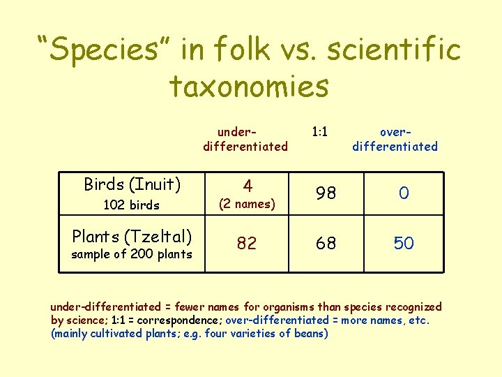 “Species” in folk vs. scientific taxonomies underdifferentiated Birds (Inuit) 102 birds Plants (Tzeltal) sample