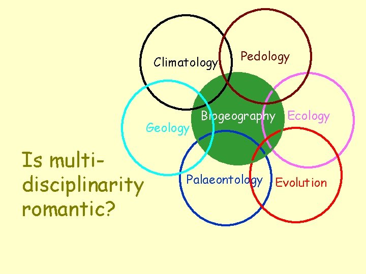 Climatology Geology Is multidisciplinarity romantic? Pedology Biogeography Ecology Palaeontology Evolution 