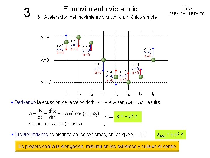 3 El movimiento vibratorio Física 6 Aceleración del movimiento vibratorio armónico simple X=A x
