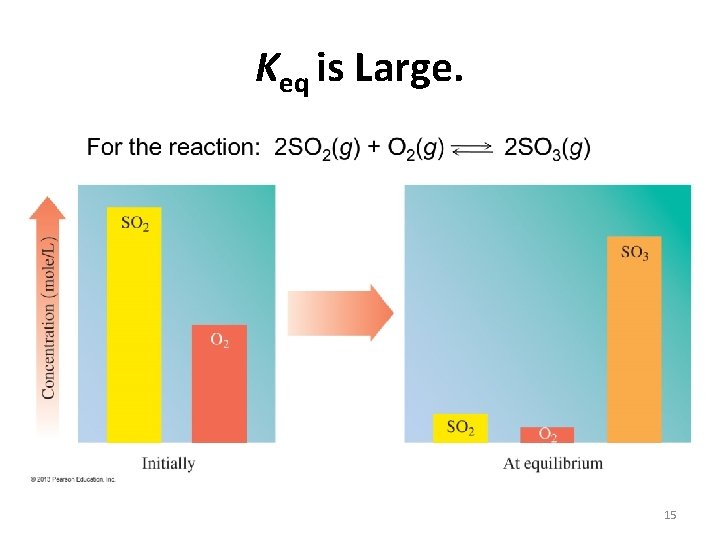 Keq is Large. 15 