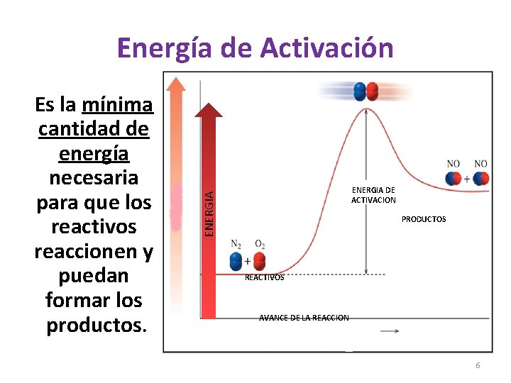 Energía de Activación ENERGIA DE ACTIVACION ENERGIA Es la mínima cantidad de energía necesaria