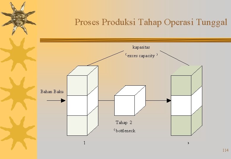 Proses Produksi Tahap Operasi Tunggal kapasitas ( exces capacity ) Bahan Baku Tahap 2