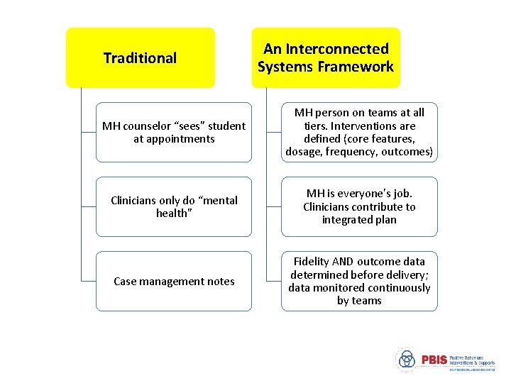 Traditional An Interconnected Systems Framework MH counselor “sees” student at appointments MH person on