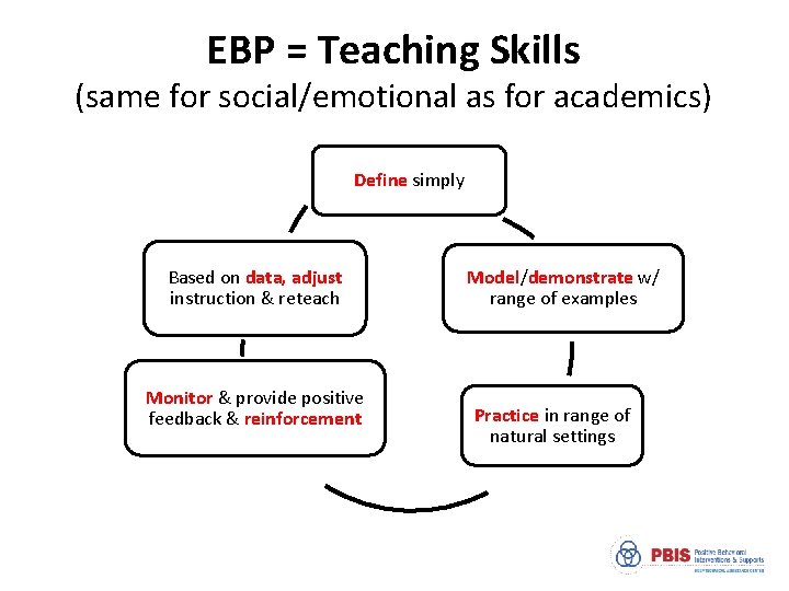 EBP = Teaching Skills (same for social/emotional as for academics) Define simply Based on
