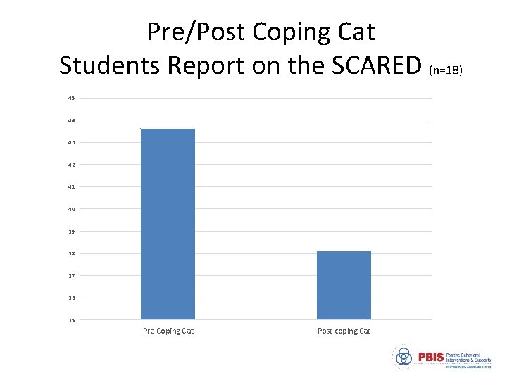 Pre/Post Coping Cat Students Report on the SCARED (n=18) 45 44 43 42 41