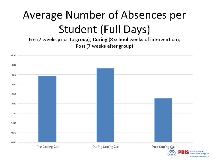 Average Number of Absences per Student (Full Days) Pre (7 weeks prior to group);