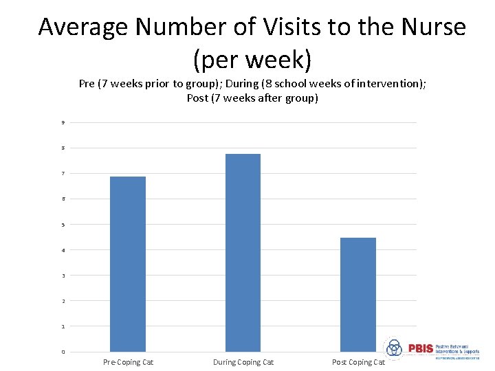 Average Number of Visits to the Nurse (per week) Pre (7 weeks prior to