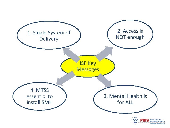 2. Access is NOT enough 1. Single System of Delivery ISF Key Messages 4.