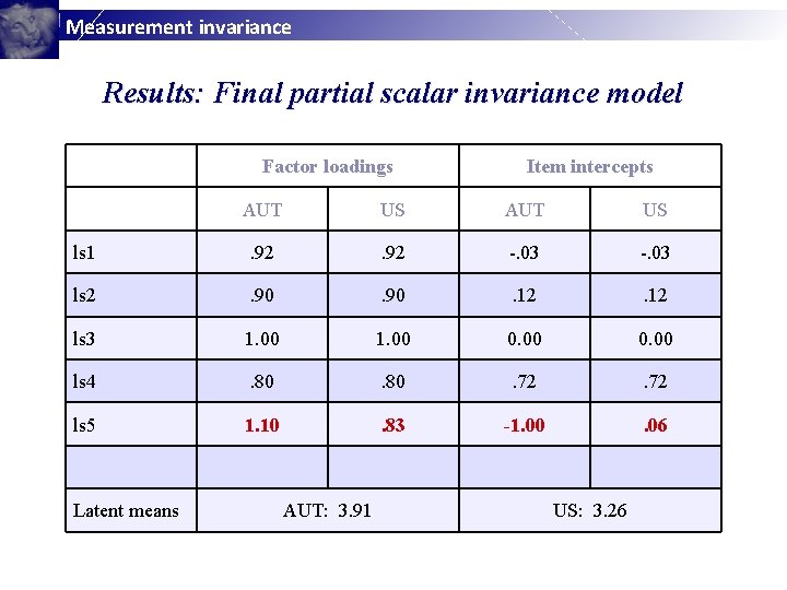 Measurement invariance Results: Final partial scalar invariance model Factor loadings Item intercepts AUT US