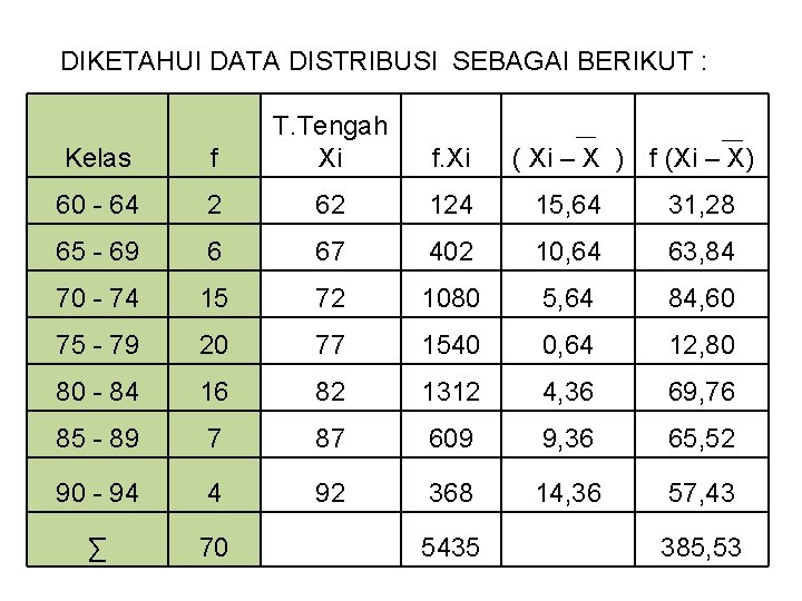 DIKETAHUI DATA DISTRIBUSI SEBAGAI BERIKUT : Kelas f T. Tengah Xi 60 - 64