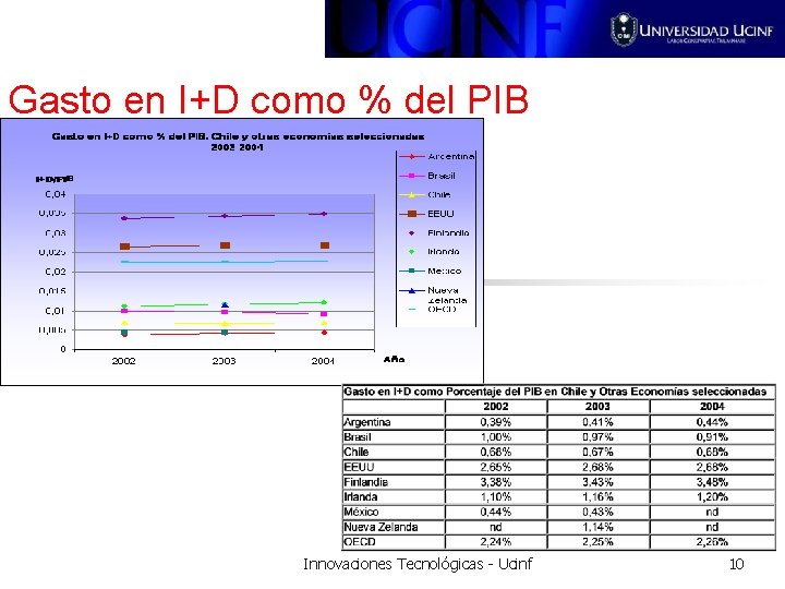 Gasto en I+D como % del PIB Innovaciones Tecnológicas - Ucinf 10 