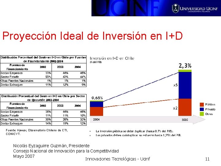 Proyección Ideal de Inversión en I+D Fuente: Kawax, Observatorio Chileno de CTI, CONICYT. Nicolás