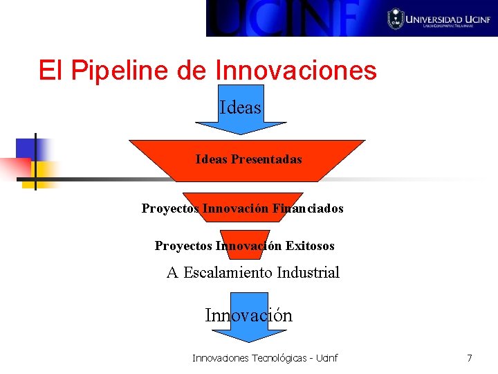 El Pipeline de Innovaciones Ideas Presentadas Proyectos Innovación Financiados Proyectos Innovación Exitosos A Escalamiento