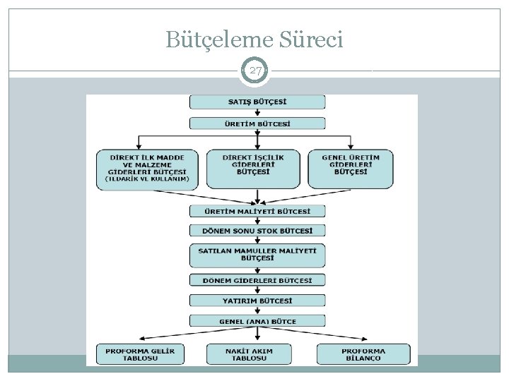 Bütçeleme Süreci 27 