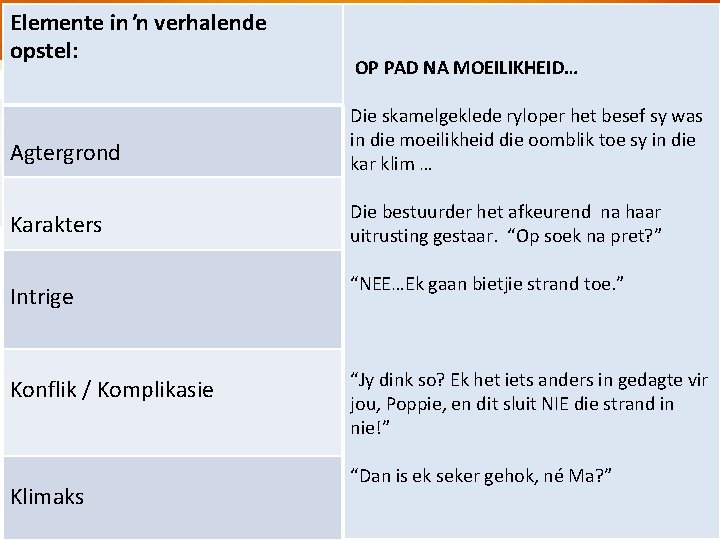 Elemente in ŉ verhalende opstel: OP PAD NA MOEILIKHEID… Agtergrond Die skamelgeklede ryloper het