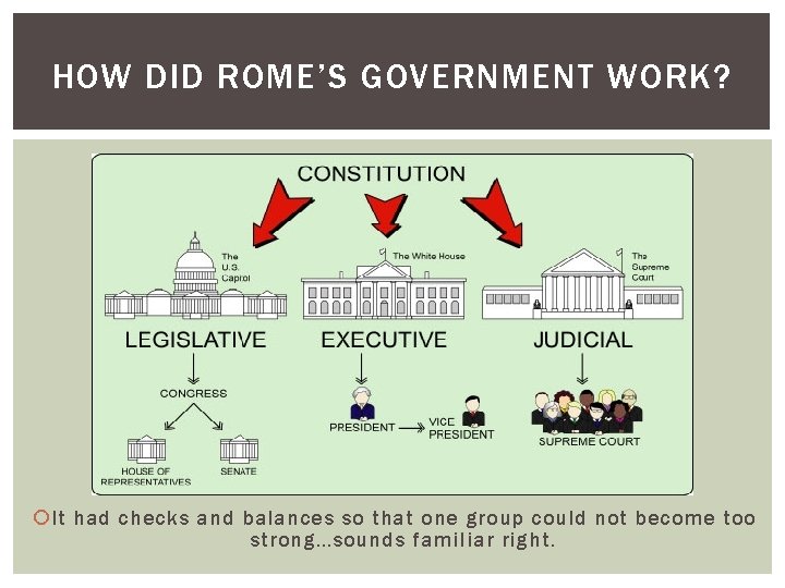 HOW DID ROME’S GOVERNMENT WORK? It had checks and balances so that one group