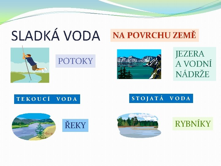 SLADKÁ VODA NA POVRCHU ZEMĚ JEZERA A VODNÍ NÁDRŽE POTOKY TEKOUCÍ VODA ŘEKY STOJATÁ