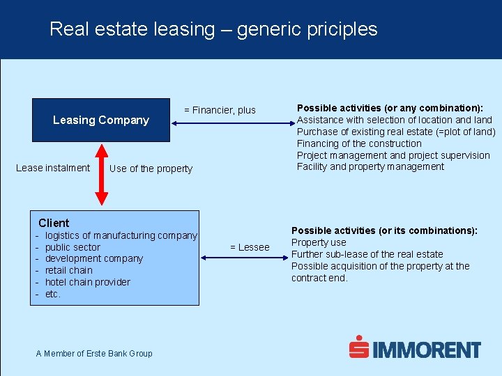 Real estate leasing – generic priciples Leasing Company Lease instalment = Financier, plus Use
