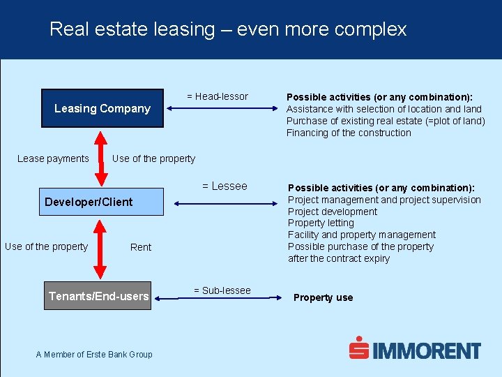 Real estate leasing – even more complex = Head-lessor Leasing Company Lease payments Use