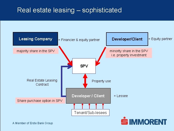 Real estate leasing – sophisticated Leasing Company Developer/Client = Financier & equity partner majority