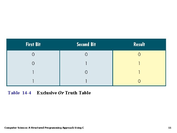 Table 14 -4 Exclusive Or Truth Table Computer Science: A Structured Programming Approach Using