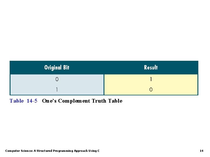 Table 14 -5 One’s Complement Truth Table Computer Science: A Structured Programming Approach Using